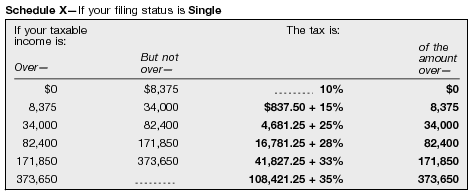 Screenshot of part of the 2010 Tax Rate Schedule